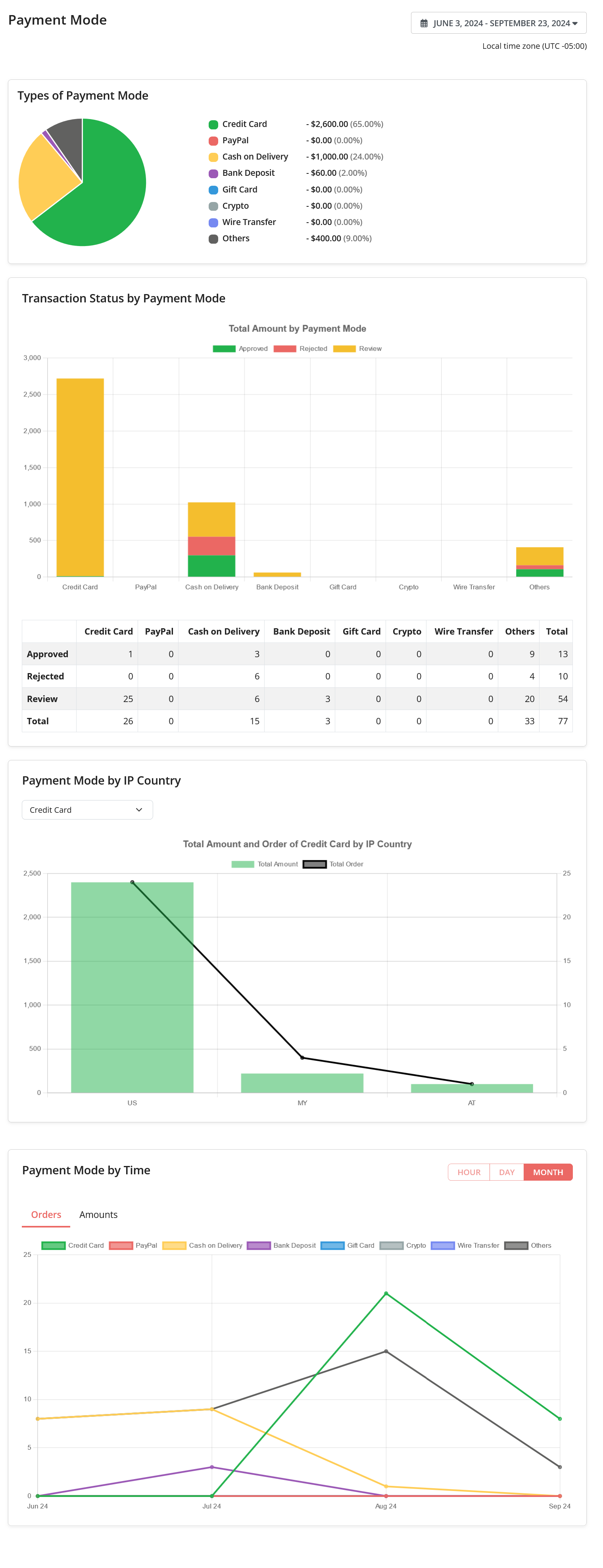 Payment Mode Report