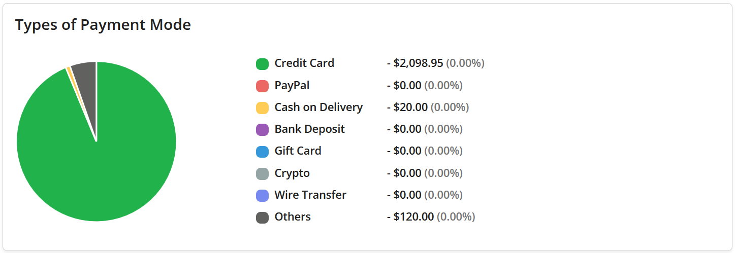 Types of payment mode used in Payment Mode Report