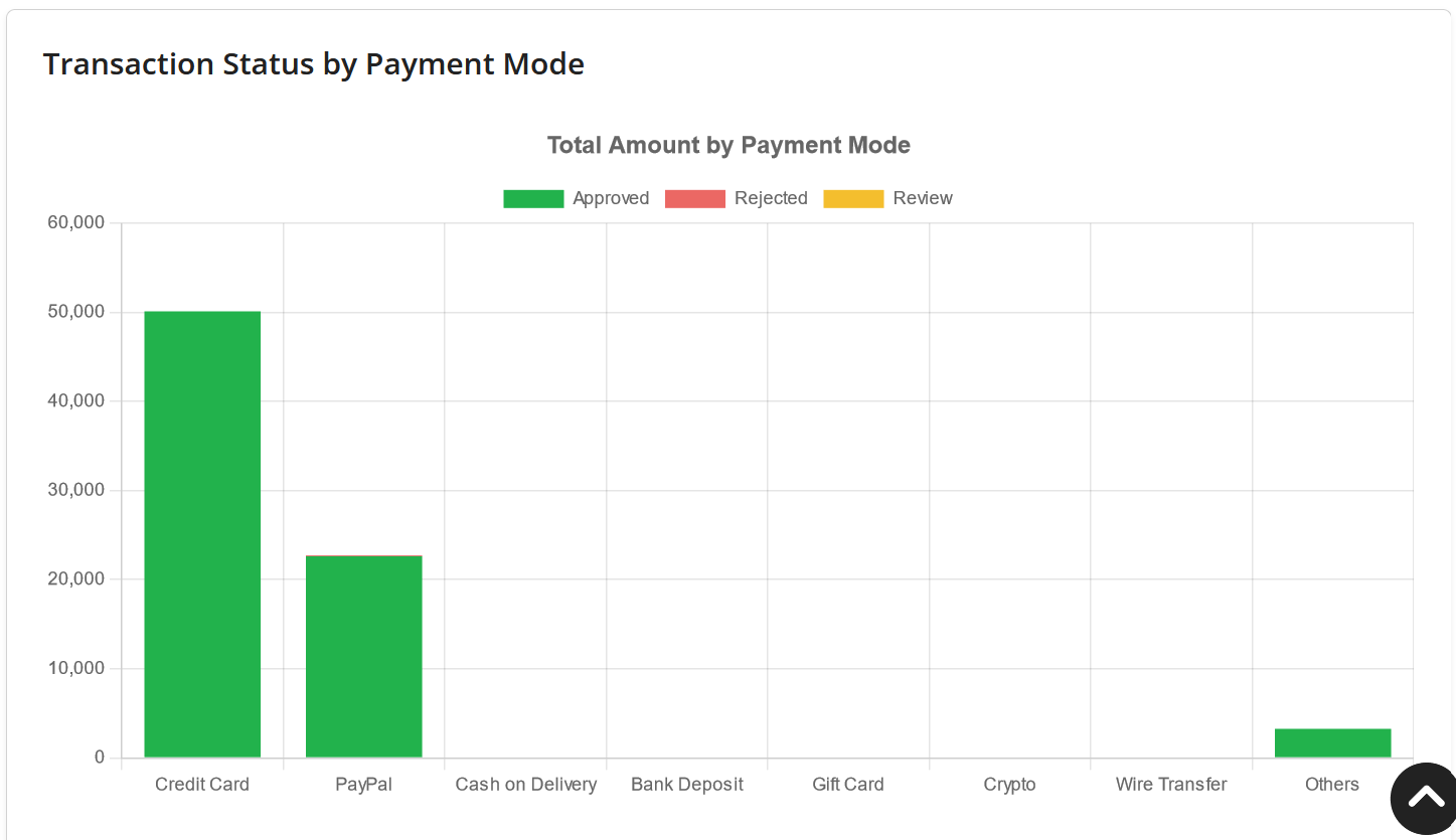 Transaction status by payment mode in Payment Mode Report