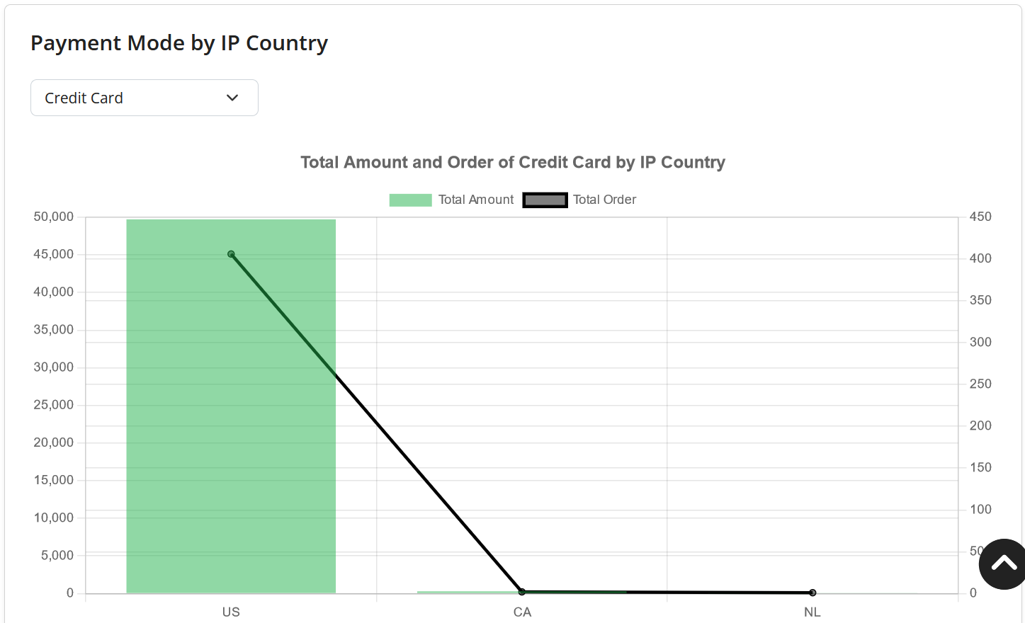 Payment mode by IP Country in Payment Mode Report