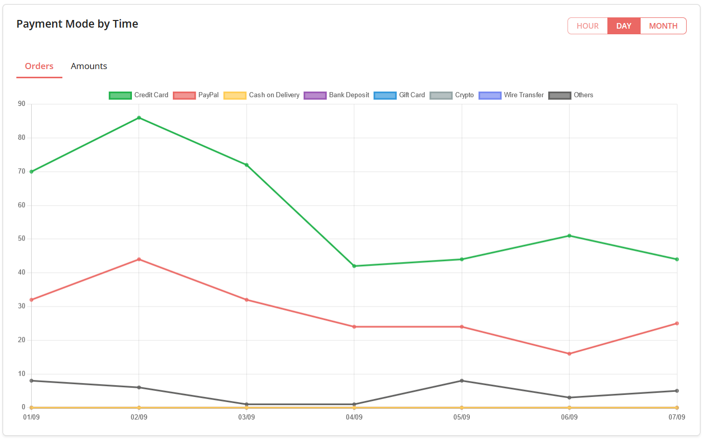 Payment mode by time in Payment Mode Report