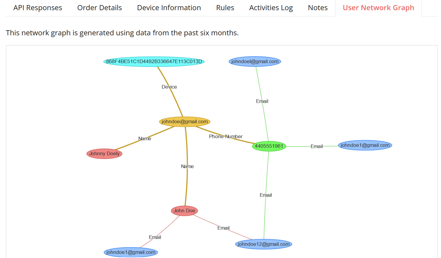 Example of User Network Graph in the Transaction Details page Merchant area.